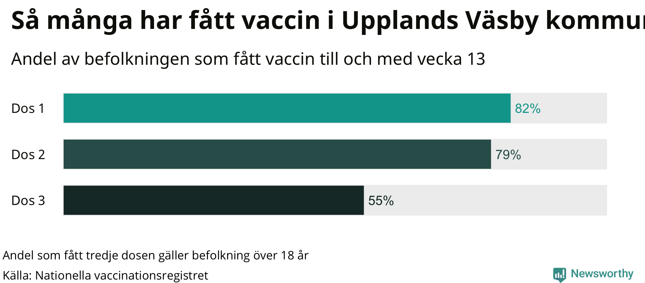 Graf över andel vaccinerade